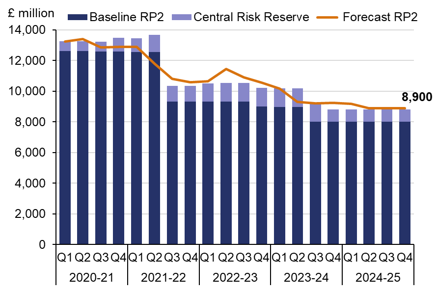 Stacked bar chart with overlaid line chart shows how baseline RP2 (Stacked Bar) and Central Risk Reserve (Stacked Bar) reduce as reported each quarter in RP2 alongside a reduction in the RP2 forecast. The baseline RP2 and Central Risk Reserve bars are fairly static other than a c£3 billion reduction in Baseline RP2 in Q3 2021-22 and a c£1 billion reduction in Q3 2023-24. The forecast line reduces from £13 billion to £9 billion over RP2 with a small one-off increase in Q2 2022-23.