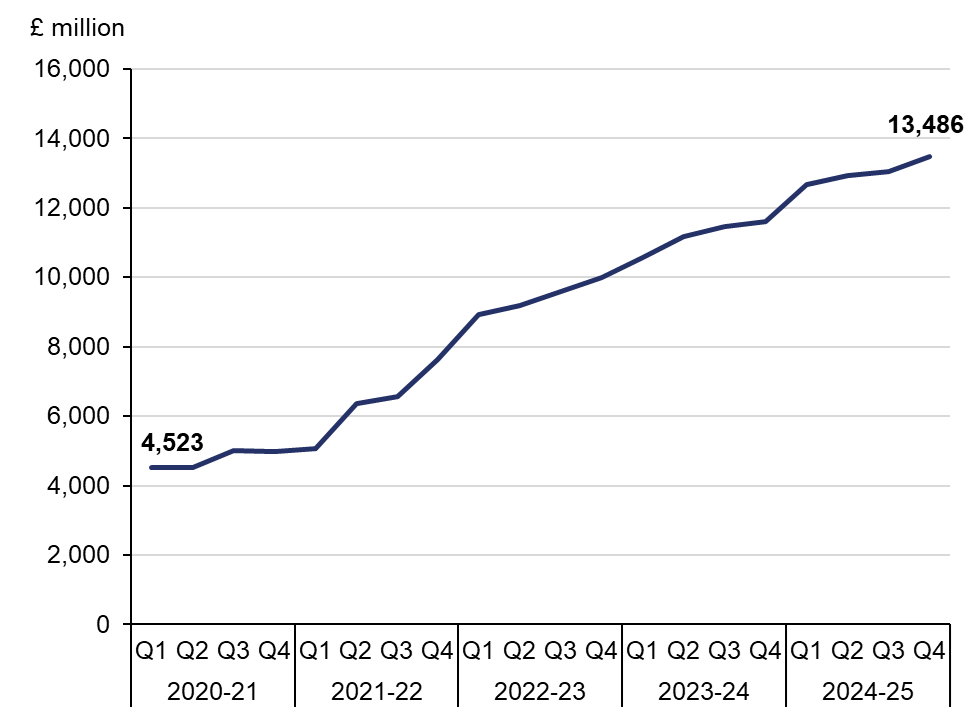 Line chart showing an increase in the interim year, RP3 and beyond forecast over RP2 reported each quarter. The line increaes consitently from £4,523 million in Q1 2020-21 to £13,486 million in Q4 2024-25.