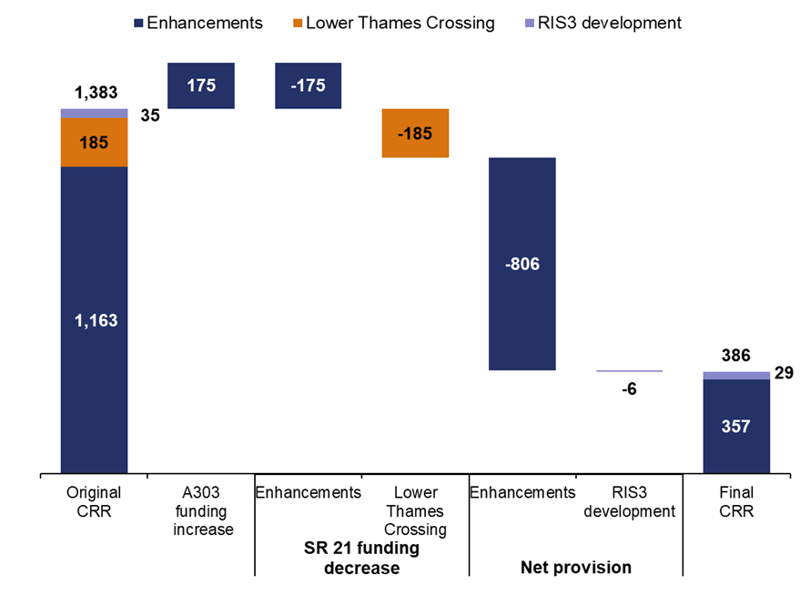 Figure is a waterfall chart showing initial CRR values, changes in the level of reserve due to funding changes and provisions from the reserve, showing the final balance remaining. The original CRR allocations were Enhancements £1,163m, Lower Thames Crossing £185m and RIS3 Development £35m. Enhancements increased by £175m for an increase in A303 funding then decreased by £175m in SR21. Lower Thames Crossing also decreased by £185m in Spending Review 2021. There was a net provision of £806 million for enhancements and £6 million for RIS3 development. This left a balance remaining of £386 million of which £357 million was enhancements and £29 million for RIS3 development.