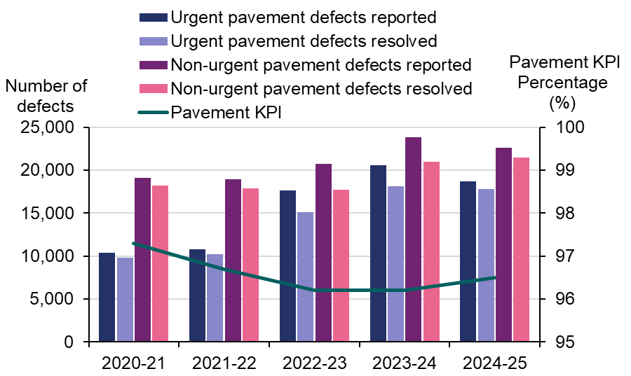 This bar chart shows urgent pavement defects reported, urgent pavement defects resolved, non urgent pavement defects reported and non urgen pavement defects resolves. There is a line showing the pavement key performance indicator. In 2020-21 there were 10,380 urgent pavement defects reported, 9,826 urgent pavement defects resolved, 19,088 non urgent pavement defects reported and 18,215 non urgent pavement defects resolved, the pavement KPI was 97.3; In 2021-22  there were 10,761 urgent pavement defects reported, 10,200 urgent pavement defects resolved, 18,903 non urgent pavement defects reported and 17,865 non urgent pavement defects resolved, the pavement KPI was 96.7; In 2022-23 there were 17,650 urgent pavement defects reported, 15,115 urgent pavement defects resolved, 20,716 non urgent pavement defects reported and 17,749 non urgent pavement defects resolved, the pavement KPI was 96.2; In 2023-24 there were there were 20,602 urgent pavement defects reported, 18,150 urgent pavement defects resolved, 23,787 non urgent pavement defects reported and 20,996 non urgent pavement defects resolved, the pavement KPI was 96.2; In 2024-25 there were 18,730 urgent pavement defects reported, 17,825 urgent pavement defects resolved, 22,614 non urgent pavement defects reported and 21,448 non urgent pavement defects resolved, the pavement KPI was 96.5."