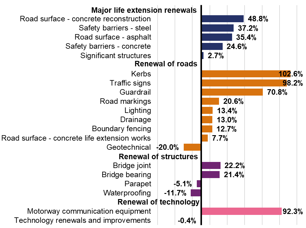 The bar chart shows the percentage of overdelivery of renewals in the final year of RP2, for road surface concrete reconstruction it was 48.8%; for safety barriers -steel it was 37.2%; for road surface ashpalt it was 35.4%; for safety barriers concrete it was 24.6%; for significant structures it was 2.7%; for kerbs it was 102.6%; for traffic signs it was 98.2%; for guardrail it was 70.8%; for road markings it was 20.6%; for lighting it was 13.4%; for drainage it was 13%; for boundary fencing it was 12.7%; for road surface concrete life extension works it was 7.7%; for geotechnical it was minus 20%; for bridge joints it was 22.2%; for bridge bearings it was 21.4%; for parapets it was minus 5.1%; for waterproofing it was minus 11.7%; for motorway communication equipment it was 92.3%; for technology renewals and improvements it was minus 0.4%.
