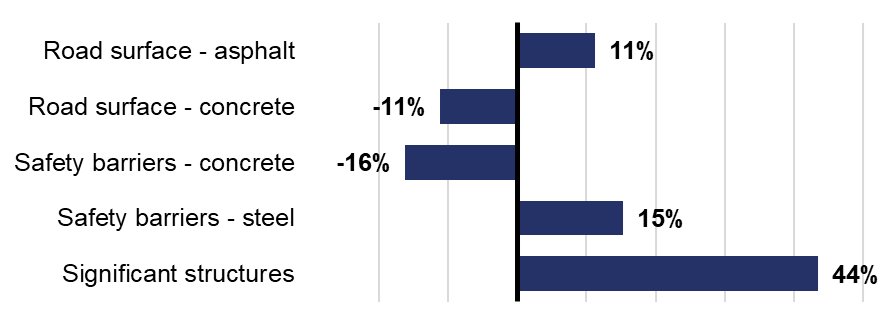 The bar chart shows the variance of outputs delivered against planned key asset renewals during RP2. For road surface asphalt it was 11%; for road surface concrete it was minus 11%; for safety barriers concrete it was minus 16%; for safety barriers steel it was 15%; for significant structures it was 44%.