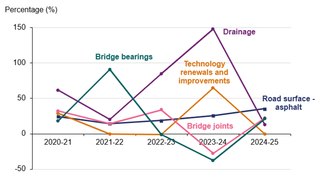 A line chart showing the percentage of volumes of renewals delivery compared to plan for a selection of assets between April 2020 (Year 1) and March 2025 (Year 5): Road surface - asphalt 24.36% in Year 1, 14.39% in Year 2, 18.92% in Year 3, 25.97% in Year 4 and 35.41% in Year 5. Technology renewals and improvements 29.23% in Year 1, -0.27% in Year 2, -0.67% in Year 3, 64.67% in Year 4 and minus 0.39% in Year 5. Drainage 61.63% in Year 1, 178.46 in Year 2, 84.96% in Year 3, 147.88% in Year 4 and 13% in Year 5. Bridge joints 32.57 in Year 1, 14.67% in Year 2, 34.00% in Year 3, -27.69% in Year 4 and 22.18% in Year 5. Bridge bearings 18.18% in Year 1, 91.11% in Year 2, -1.00% in Year 3, -37.38% in Year 4 and 21.38% in Year 5.