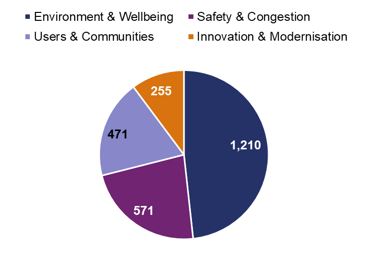 Pie chart showing a total 2307 Designated Fund schemes invested during Roads Period 2, and broken down as follows by category type: 1210: Environment and Wellbeing 571: Safety and Congestion 471: Users and Communities 255: Innovation and Modernisation
