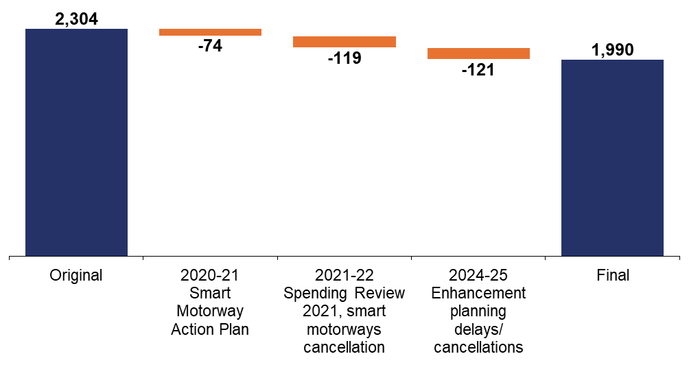 This waterfall chart shows the original KPI target £2,304 million. Reduced as part of the 2020-21 Smart Motorway Action Plan by £74 million. Then reduced by the 2021-22 spending review 2021 and smart motorway cancellation by £119 million. Then reduced by the 2024-25 enhancement planning delays and cancellations by £121 million. Leaving a total revised KPI target of £1,990 million.