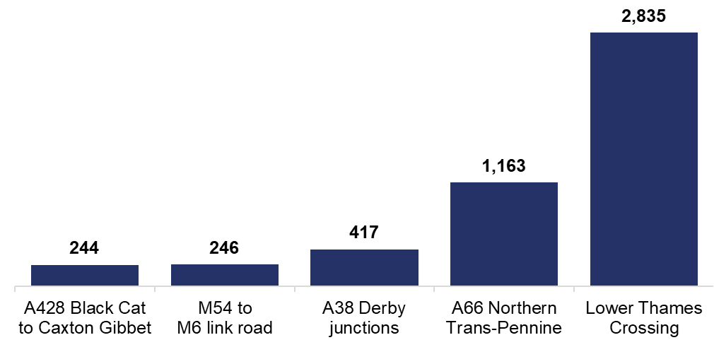 This chart shows the largest changes in total outturn forecast from the start of the road period by scheme. Lower Thames Crossing has increased £2,835 million. A66 Northern Trans-Pennine has increased by £1,163.4 million. A38 Derby Junctions has increased by £417 million. M54 to M6 link road has increased by £246 million. A428 Black Cat to Caxton Gibbet has increased by £243.6 million.