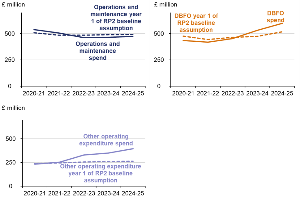 This chart shows the differences between spend across operational categories in RP2 compared to their original Year 1 of RP2 baseline assumptions. For operations and maintenance spend the actual spend is higher than baseline assumptions in year 1 and year 2, during years 3 to 5 the spend is slightly lower than the Year 1 of RP2 baseline assumptions.  For DBFO spend the actual spend is lower than baseline assumptions from years 1 to 3, during years 4 and 5 the spend is higher than the Year 1 of RP2 baseline assumptions. For other operating expenditure the actual spend is slightly lower than baseline assumptions in year 1 but higher for the remaining years of RP2, particularly in years 3 to 5.	