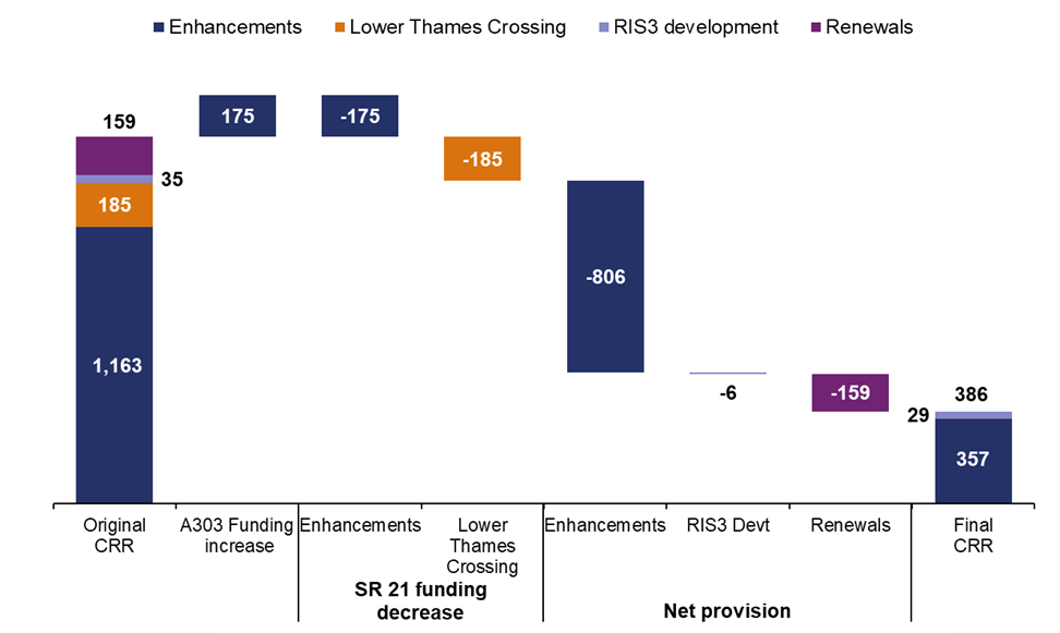 The waterfall chart shows change and usage of central risk reserve (CRR) over RP2. The Original CRR in 2020-21 was £1,541 million, split into Enhancements £1,162 million, Lower Thames Crossing, £185 million, Renewals, £159 million, Road Investment Strategy 3 (RIS3) Development, £35 million. There were then adjusments to the original CRR. These were, A303 funding increase £175 million. There was a SR21 funding decrease which included £175 million enhancements and £185 million Lower Thames Crossing. The net provision from the fund was £806 million enhancements, £6 million RIS3 Development and £159 million Renewals. The final CRR was £385 million, split into £29 million RIS3 Development and £356 million Enhancements.