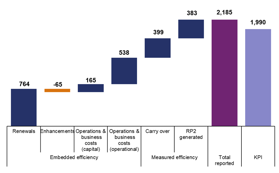 This waterfall chart shows the breakdown of the total forecast £2,185 million of efficiency by category. Embedded efficiency categories forecast were as follows, renewals £764 million, enhancements negative £65 million, operations PFI and business costs (capital) £165 million, operation PFI and business costs (operational) £538 million. Measured efficiency categories forecast were as follows, carry over £399 million, RP2 generated £383 million. There is another bar that shows the KPI total £1,990 million.						 5.4 This image is an extract from National Highways Efficiency and Inflation Monitoring Manual and shows the sources of evidence for different types of efficiency by expenditure category. Primary evidence for the embedded enhancement programme, embedded renewals programme and embedded operations and business costs is outputs and funding. The secondary evidence for embedded enhancement programme and embedded renewals programme is bottom up efficiency case studies and programme level activity metrics. Secondary evidence for embedded operations and business costs is bottom up efficiency case studies. Year end evidence for the three embedded areas is projects and programmes on track, renewals volumes delivered and productivity improvement evidenced. Measured projects and programmes primary evidence is bottom up efficiency cases. Secondary evidence for measured projects and programmes is outputs and funding and activity metrics. Year end evidence for measured projects and programmes is case studies and whole life costs. Other factors to consider are inflation, external changes, portfolio risk and capability.
