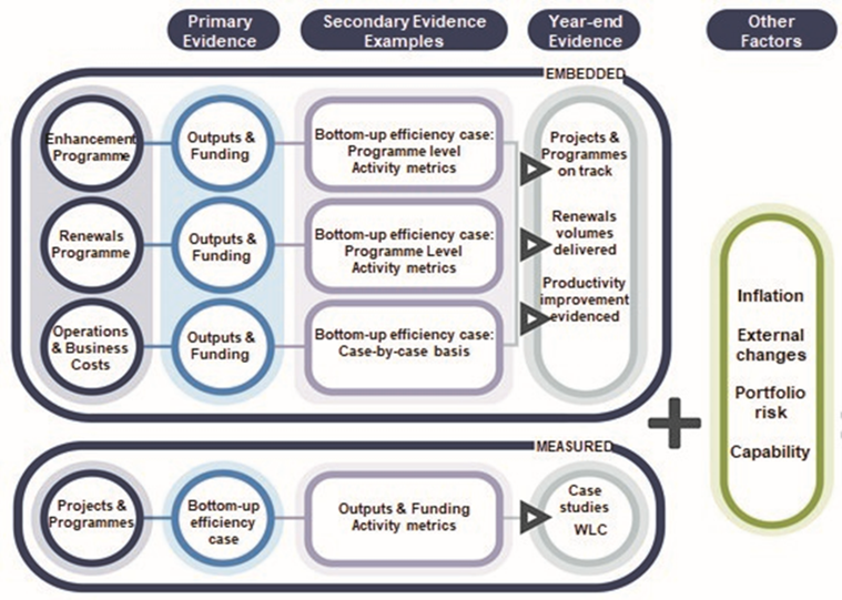 This image is an extract from National Highways Efficiency and Inflation Monitoring Manual and shows the sources of evidence for different types of efficiency by expenditure category. Primary evidence for the embedded enhancement programme, embedded renewals programme and embedded operations and business costs is outputs and funding. The secondary evidence for embedded enhancement programme and embedded renewals programme is bottom up efficiency case studies and programme level activity metrics. Secondary evidence for embedded operations and business costs is bottom up efficiency case studies. Year end evidence for the three embedded areas is projects and programmes on track, renewals volumes delivered and productivity improvement evidenced. Measured projects and programmes primary evidence is bottom up efficiency cases. Secondary evidence for measured projects and programmes is outputs and funding and activity metrics. Year end evidence for measured projects and programmes is case studies and whole life costs. Other factors to consider are inflation, external changes, portfolio risk and capability.