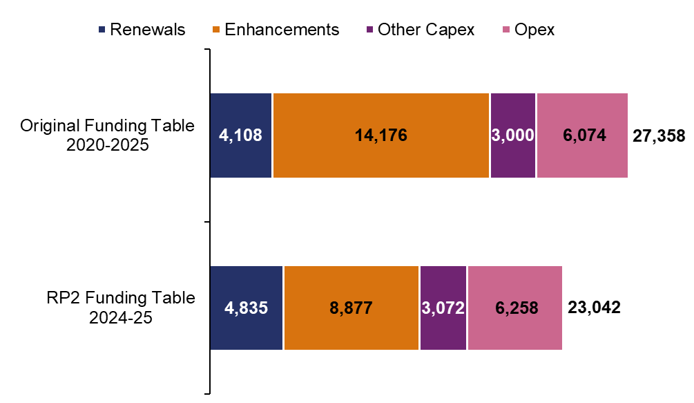 This bar chart has two bars. One for the original funding as per the 2020-2025 funding table, £27,358 million total broken down into £4,108 million for renewals, £14,176 million for enhancements, £3,000 million for other capital expenditure and £6,074 million for operational expenditure. The second bar shows the RP2 funding from the 2024-25 funding table, £23,402 million total broken down into £4,835 million renewals, £8,877 million enhancements, £3,072 million other capital expenditure and £6,258 million operational expenditure. 	