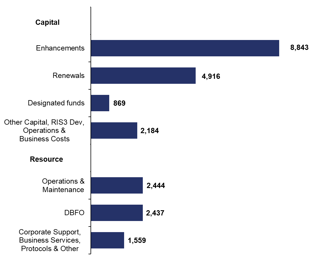 This bar chart shows spend in RP2 for categories of captial and resource expenditure. The capital categories of expenditure are as follows. Enhancements spend £8,843 million. Renewals spend £4,916 million. Designated funds spend £869 million. Other capital, RIS3 developement, operations and business costs spend £2,184 million. Resource categories of expenditure are as follows. Operations and maintenance  spend £2,444 million. DBFO spend £2,437 million. Corporate support, business services, protocols and other spend £1,559 million. 	