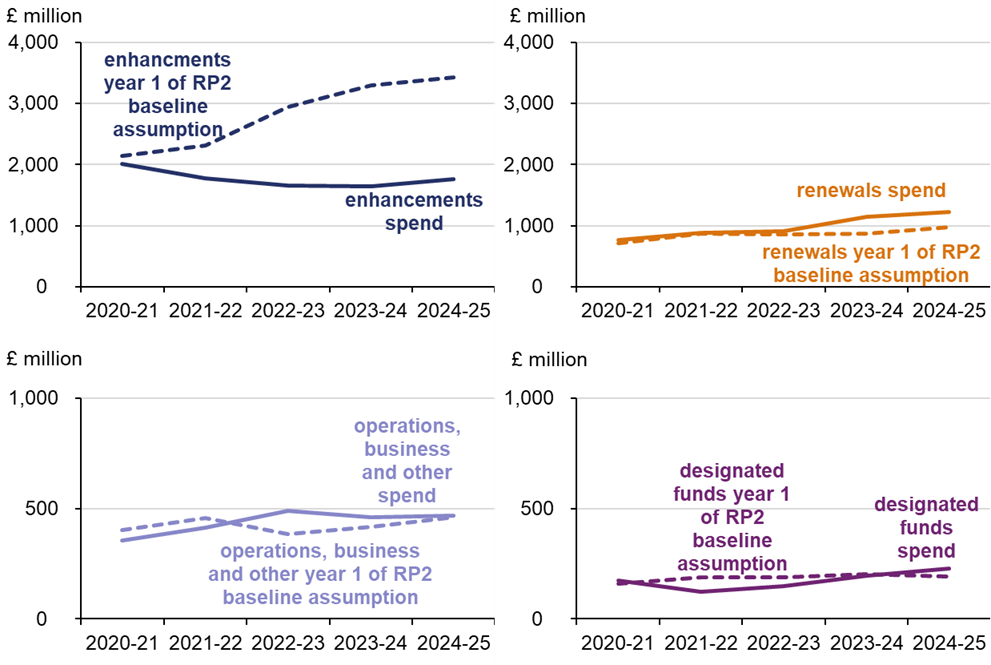 This chart shows the differences between spend across capital categories in RP2 compared to their original Year 1 of RP2 baseline assumptions. For enhancements spend the actual spend decreases from year 1 to year 2 before remaining relatively flat. The enhancements Year 1 of RP2 baseline assumption is relatively close to spend in year 1 before diverging higher, with around a 1.5 billion difference by year 5. The renewals spend and Year 1 of RP2 baseline assumptions are closely aligned in years 1 to 3, however the spend increases slightly above in the final two years. The lines showing designated funds and operations business and other spend are closely aligned with the Year 1 of RP2 baseline assumption lines.	