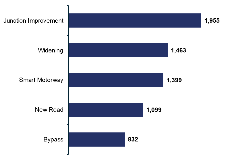 This bar chart shows the spend on different types of enhancement schemes in RP2. There were 6 bypass schemes that spent £831.5 million total. There were 27 junction improvement schemes that spent £1,955.4 million total. There were 8 widening schemes that spent £1462.6 million total. There were 6 smart motorway schemes that spent £1,398.5 million total. There were 2 new road schemes that spent £1,099.4 million total.