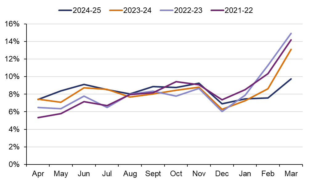 This chart shows the profile of renewals spend across a financial year. There are four lines one for 2021-22, 2022-23, 2023-24 and 2024-25. The lines for 2021-22, 2022-23 and 2023-24 are relatively flat until they peak in the month of march. The line for 2024-25 is flatter throughout without a large peak in march.