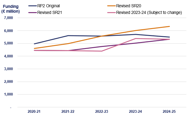 This line chart compares the profile of funding expected at the start of the second road period (RP2), after Spending Review 2020, after Spending Review 2021 and in the 2023 Delivery Plan. Road Period 2 Original: 20-21 £5 billion, 21-22 £5.6 billion, 22-23 £5.6 billion, 23-24 £5.7 billion, 24-25 £5.5 billion. Revised SR20: 20-21 £4.6 billion, 21-22 £5 billion, 22-23 £5.6 billion, 23-24 £6 billion, 24-25 £6.3 billion, Revised SR21: 20-21 £4.5 billion, 21-22 £4.4 billion, 22-23 £4.8 billion, 23-24 £5 billion, 24-25 £5.3 billion. Revised 2023-2024: 20-21 £4.5 billion, 21-22 £4.4 billion, 22-23 £4.4 billion, 23-24 £5.4 billion, 24-25 £5.3 billion.