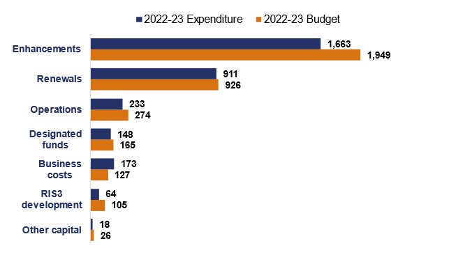 This chart shows capital spend against budget in different categories. RIS3 development spent £64 million against a budget of £105 million. Other capital spent £18 million against a budget of £26 million . Business costs spent £173 million against a budget of £127 million. Designated funds spent £148 million against a budget of £165 million. Operations spent £233 million against a budget of £274 million. Renewals spent £911 million against a budget of £926 million. Enhancements spent £1,663 million against a budget of £1949 million.