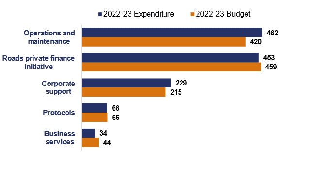 This chart shows resource spend against budget in different categories in million pounds. Business services spent 34 against a budget of 44. Protocols spent 66 against a budget of 66. Corporate support spent 229 against a budget of 215. Roads PFI spent 453 against a budget of 459. Operations and maintenance spent 462 against a budget of 420. 