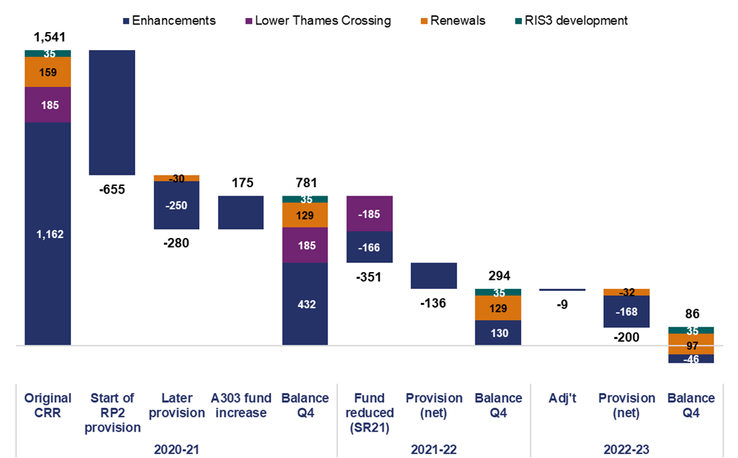 The waterfall chart shows change and usage of central risk reserve (CRR) over 2020-21, 2021-22 and 2022-23. The Original CRR provision in 2020-21 are as follows; Enhancements,£1,162 million. Lower Thames Crossing, £185 million. Renewals, £159 million. Road Investment Strategy 3 (RIS3) Development, £35 million. The Start of RP2 provision are; Enhancements, £655 million provision. Later provision for Enhancement £250 million provision, Renewals £30 million provision, A303 fund increase £175 million, quarter 4 Balance for the different categories was; Enhancements £432 million, Lower Thames Crossing £185 million, Renewals £129 million, RIS3 development £35 million. 2021-22 - Fund reduced (SR21): Enhancements £166 million, Lower Thames Crossing £185 million, Provision (net) £136 million provision, Balance Q4: Enhancments £130 million, Renewals £129 million, RIS3 development £35 million, 2022-23: Provision (net) Enhancements £176 million provision, Renewals £32 million provision, Balance Q4 Enhancements £46 million negative, Renewals £97 million RIS3 development £35 million.
