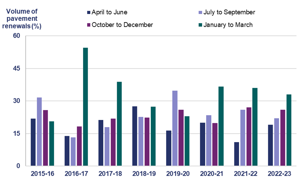 This bar chart shows the quarterly volumes of pavement renewals delivered between April 2015 and March 2023. For reporting year 2015 to 2016, from April to June 22% were delivered; from July to September 32% were delivered; from October to December 26% were delivered; and from January to March 21% were delivered. For reporting year 2016 to 2017, from April to June 14% were delivered; from July to September 13% were delivered; from October to December 18% were delivered; and from January to March 55% were delivered. For reporting year 2017 to 2018, from April to June 21% were delivered; from July to September 18% were delivered; from October to December 22% were delivered; and from January to March 39% were delivered. For reporting year 2018 to 2019, from April to June 28% were delivered; from July to September 23% were delivered; from October to December 22% were delivered; and from January to March 27% were delivered. For reporting year 2019 to 2020, from April to June 16% were delivered; from July to September 35% were delivered; from October to December 26% were delivered; and from January to March 23% were delivered. For reporting year 2020 to 2021, from April to June 20% were delivered; from July to September 24% were delivered; from October to December 20% were delivered; and from January to March 37% were delivered. For reporting year 2021 to 2022, from April to June 11% were delivered; from July to September 26% were delivered; from October to December 27% were delivered; and from January to March 36% were delivered. For reporting year 2022 to 2023, from April to June 19% were delivered; from July to September 22% were delivered; from October to December 26% were delivered; and from January to March 33% were delivered. 
