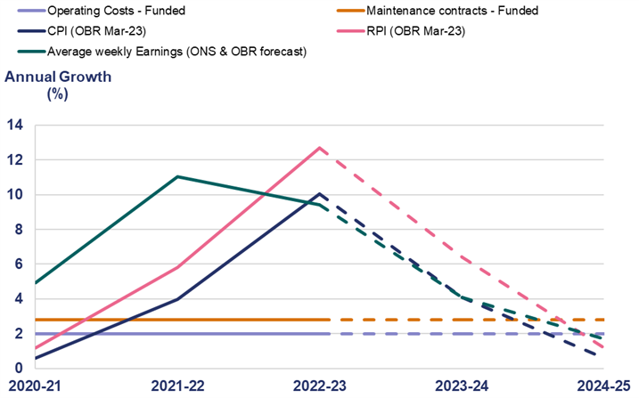 This line chart shows the real price effects of two cost categories of the RIS2 Statement of Funding Available (SoFA) inflation profile compared to recent Consumer Price Index (CPI), Retail Price Index (RPI) and Average Weekly Earnings indices (2020-21 to 2024-25). National Highways (NH) operating costs and maintenance contracts are constant at 2% and 2.8%, respectively, across the road period. Whereas CPI, RPI and Average weekly earnings fluctuated across the period, with all three indices higher than NH cost inflation between 2021-22 and 2023-24.