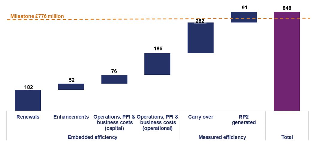 This chart shows the amount of efficiency against different categories. Renewals £182 million, Enhancements £52 million, Operations, Private Finance Initiative (PFI) and business costs (capital) £76 million, Operations PFI and business costs (operational) £186 million, Carry over £262 million, Road Period Two (RP2) generated £91 million, total £848 million. The chart also shows the efficiency milestone of £776 million. 