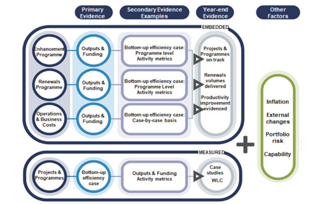 This image is an extract from National Highways Efficiency and Inflation Monitoring Manual and shows the sources of evidence for different types of efficiency by expenditure category. Primary evidence for the embedded enhancement programme, embedded renewals programme and embedded operations and business costs is outputs and funding. The secondary evidence for embedded enhancement programme and embedded renewals programme is bottom up efficiency case studies and programme level activity metrics. Secondary evidence for embedded operations and business costs is bottom up efficiency case studies. Year end evidence for the three embedded areas is projects and programmes on track, renewals volumes delivered and productivity improvement evidenced. Measured projects and programmes primary evidence is bottom up efficiency cases. Secondary evidence for measured projects and programmes is outputs and funding and activity metrics. Year end evidence for meaasured projects and programmes is case studies and whole life costs. Other factors to consider are inflation, external changes, portfolio risk and capability.