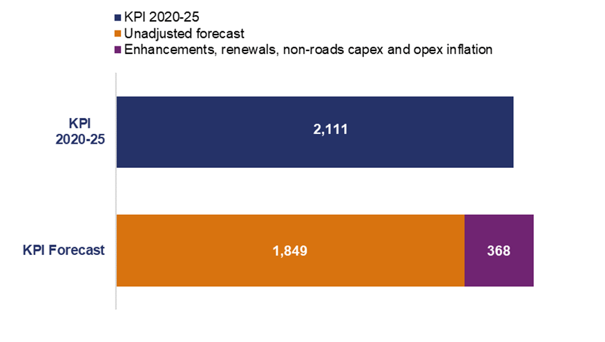 This bar chart shows the Efficency KPI 2020 to 2025 of £2,111 million. The unadjusted reported forecast efficiency of £1,849 million and the enhancements, renewals, operational expenditure and non-roads capital expenditure inflation of £368 million. 