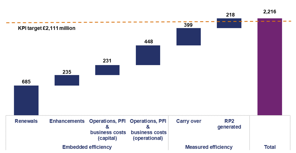 This chart shows the forecasted amount of efficiency against different categories. Renewals £685 million, Enhancements £235 million, Operations, Private Finance Initiatives (PFI) and business costs (capital) £231 million, Operations PFI and business costs (operational) £448 million, Carry over £399 million, Road Period Two (RP2) generated £218 million, total £2,216 million. The chart also shows the efficiency KPI of £2,111 million. 