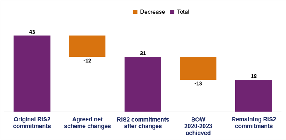 This column chart shows the start of works (SOW) original commitments, 43. Agreed net scheme changes, negative 12. RIS2 commitments after changes, 31. SOW between 2020 and 2023, 13. Remaining RIS2 SOW commitments, 18