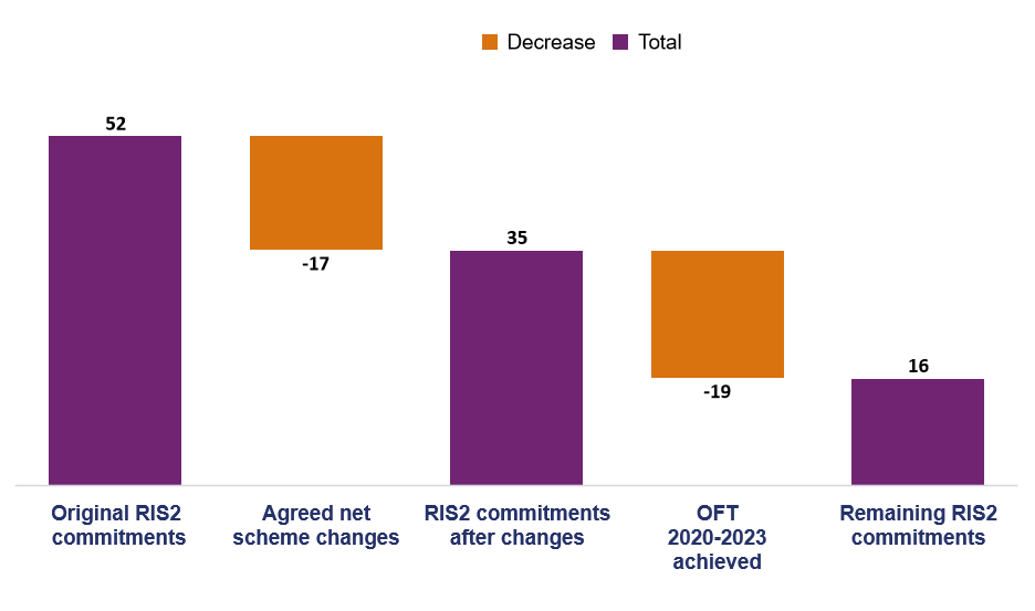 This column chart shows, 52 original second road investment strategy (RIS2) open for trafic (OFT) commitments. Agreed changes, negative 17. RIS2 commitments after changes, 35. OFT achieved  between 2020 and 2023, negative 19. Remaining RIS2 commitments, 16.