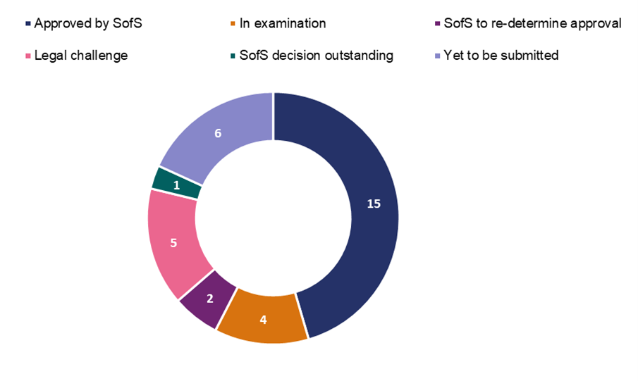 This pie chart shows, 15 DCO applications have been approved by the Secretary of state (SofS). 4 DCO applications are in examination. 2 DCO applications are to be redetermined by the SofS. 5 DCOs have a legal challenge. 1 DCO application is awaiting approval by the SofS. 6 DCO applications are yet to be submitted.