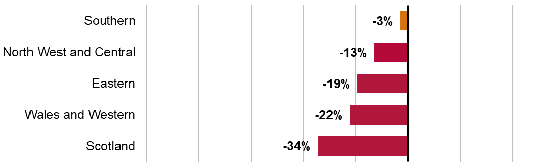 The bar chart shows Southern, 3% below target, but is above regulatory floor; North West and Central, 13% below target and below the regulatory floor; Eastern, 19% below target and below the regulatory floor; Wales and Western, 22% below target and below the regulatory floor; Scotland, 34% below target and below the regulatory floor.