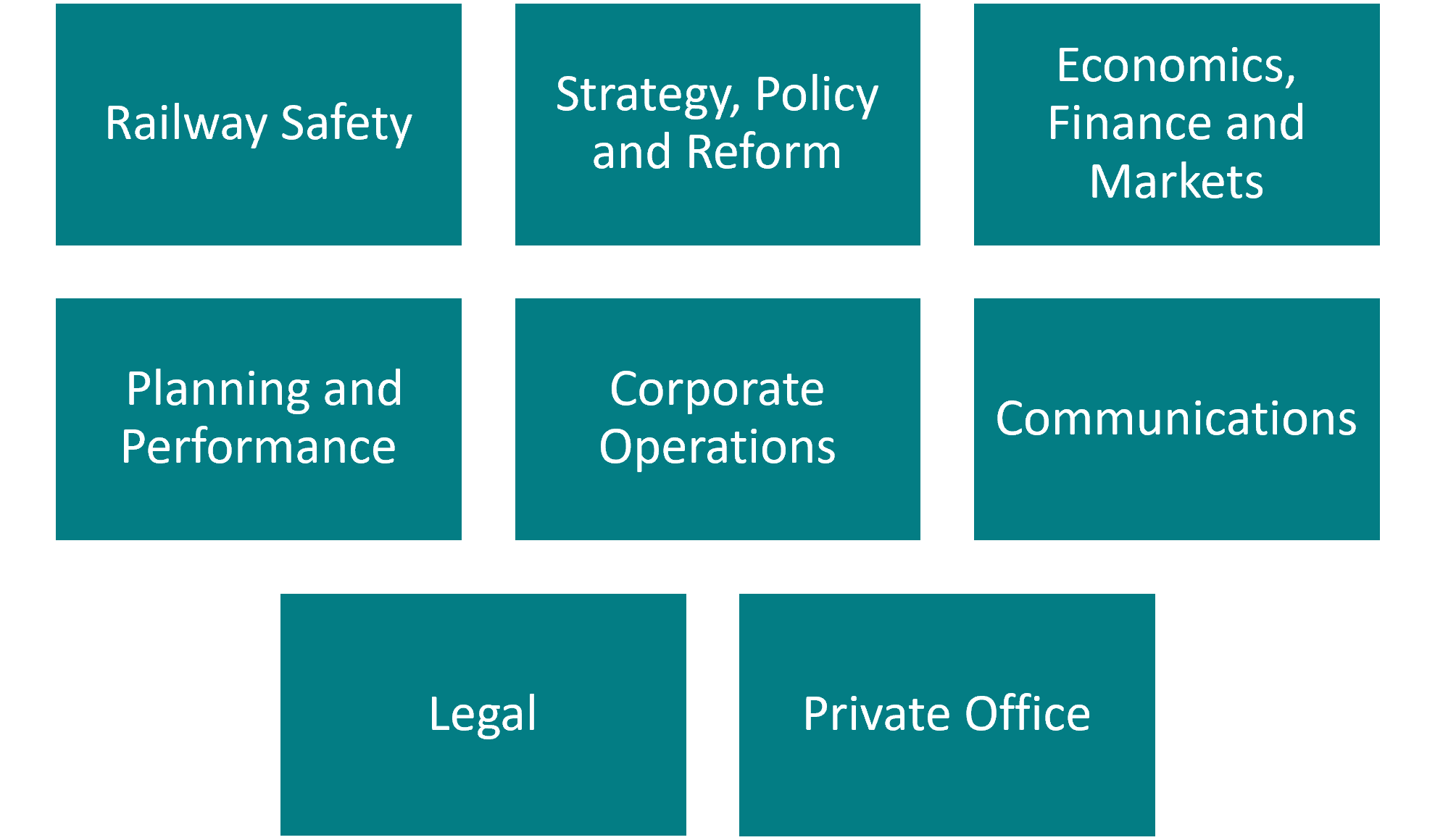 Railway Safety Strategy, Policy and Reform Economics, Finance and Markets Planning and Performance Corporate Operations Communications Legal Private Office