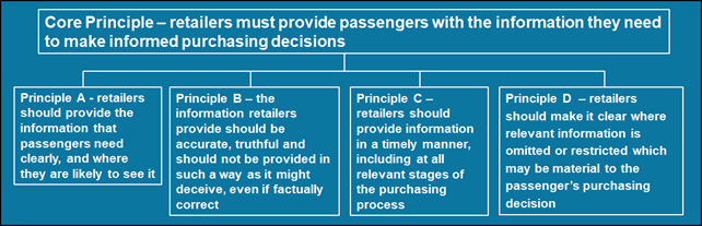 This image is a visual representation of the Principles. It shows the Core Principle (retailers must provide passengers with the information they need to make informed purchasing decisions) at the top. Stemming from this as a second tier are Principles A (retailers should provide the information that passengers need clearly, and where they are likely to see it), B (the information retailers provide should be accurate, truthful and should not be provided in such a way as it might deceive, even if factually correct), C (retailers should provide information in a timely manner, including at all relevant stages of the purchasing process), and D (retailers should make it clear where all relevant information is omitted or restricted which may be material to the passenger's purchasing decision).