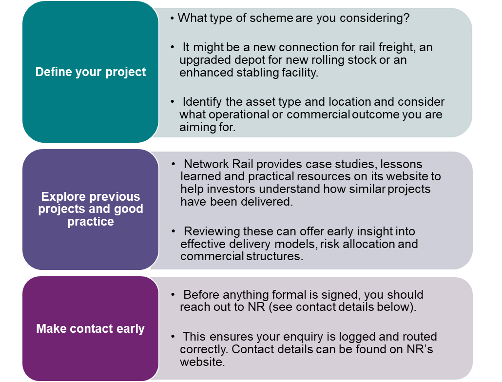 A table showing the key elements of the Pre-Feasibility project phase. The first box is 'Define Your Project - What type of scheme are you considering?    It might be a new connection for rail freight, an upgraded depot for new rolling stock or an enhanced stabling facility.    Identify the asset type and location and consider what operational or commercial outcome you are aiming for.  The second box is 'Explore previous projects and good practice': Network Rail provides case studies, lessons learned and practical resources on its website to help investors understand how similar projects have been delivered.   Reviewing these can offer early insight into effective delivery models, risk allocation and commercial structures.  The third box is 'Make contact early':  Before anything formal is signed, you should reach out to NR (see contact details below).   This ensures your enquiry is logged and routed correctly. Contact details can be found on NR’s website.