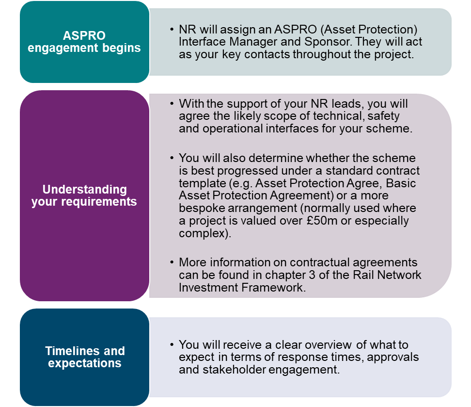 A diagram showing the key elements of the 'Initial Engagement and NR assignment phase'. The first box is 'ASPRO engagement begins': NR will assign an ASPRO (Asset Protection) Interface Manager and Sponsor. They will act as your key contacts throughout the project.   The second box is 'Understanding Your Requirements': With the support of your NR leads, you will agree the likely scope of technical, safety and operational interfaces for your scheme.  You will also determine whether the scheme is best progressed under a standard contract template (e.g. Asset Protection Agree, Basic Asset Protection Agreement) or a more bespoke arrangement (normally used where a project is valued over £50m or especially complex).   More information on contractual agreements can be found in chapter 3 of the Rail Network Investment Framework.  The third box is 'Timelines and Expectations': You will receive a clear overview of what to expect in terms of response times, approvals and stakeholder engagement.