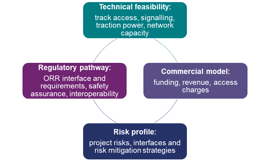 A diagram showing the key elements of the Feasibility and Development Services Agreement phase. The first box is 'Technical feasibility - track access, signalling, traction power and network capacity'. The second box is 'Commercial model - funding, revenue, access charges'. The third box is 'Risk profile - project risks, interfaces and risk mitigation strategies'. The fourth box is 'Regulatory pathway - ORR interface and requirements, safety assurance and interoperability'.