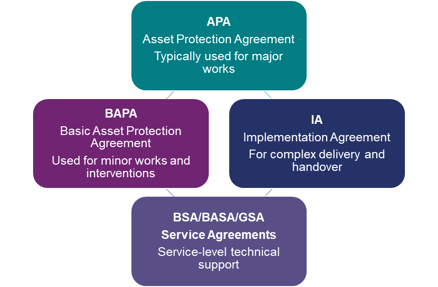 A diagram showing the key template contractual agreement options - APA (Asset Protection Agreement), IA (Implementation Agreement), BAPA (Basic Asset Protection Agreement) and BSA/BASA/GSA (service-level technical support).