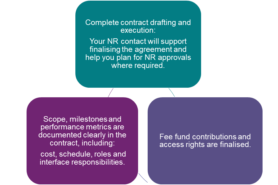 A diagram showing key elements of the Delivery Preparation and Contract Execution phase. It covers:  Complete contract drafting and execution:  Your NR contact will support finalising the agreement and help you plan for NR approvals where required.  Fee fund contributions and access rights are finalised.  Scope, milestones and performance metrics are documented clearly in the contract, including:  cost, schedule, roles and interface responsibilities.