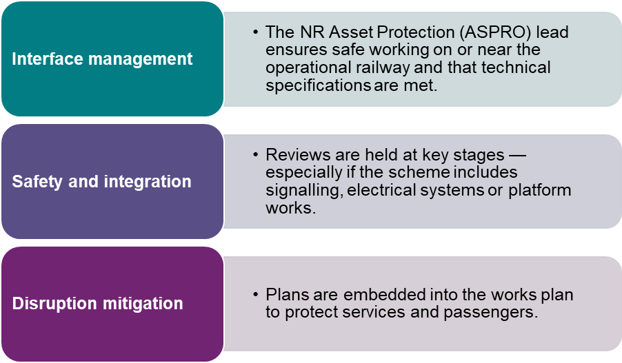 A diagram showing the key elements of the Construction and NR interface management phase. The first box is 'Interface management' - The NR Asset Protection (ASPRO) lead ensures safe working on or near the operational railway and that technical specifications are met. The second box is 'safety and integration' - reviews are held at key stages, especially if the scheme includes signalling, electrical systems or platform works. The third box is 'disruption mitigation' - plans are embedded into the works plan to protect services and passengers.