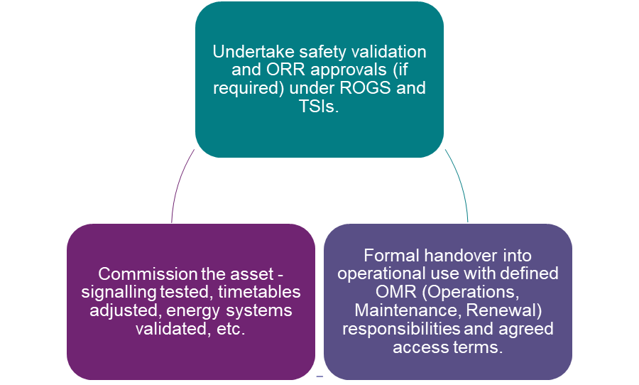 A diagram showing the key elements of the Testing, Handover and Entry into Service phase:  - Undertake safety validation and ORR approvals (if required) under ROGS and TSIs.  - Formal handover into operational use with defined OMR (Operations, Maintenance, Renewal) responsibilities and agreed access terms.  - Commission the asset - signalling tested, timetables adjusted, energy systems validated, etc.