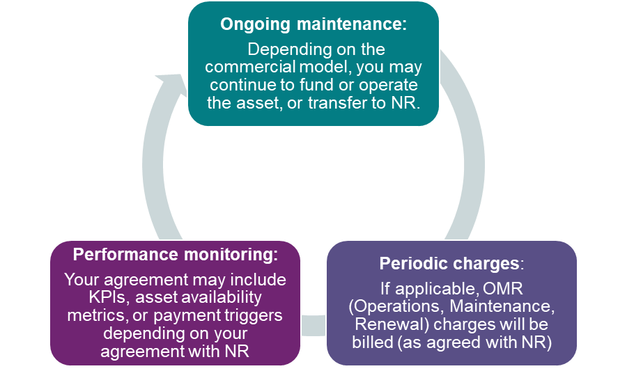 A diagram showing the key elements of the Operations, Performance and On-going charges phase.   - On-going maintenance: depending on the commercial model, you may continue to fund or operate the asset, or transfer to NR  - Periodic charges - If applicable, operations, maintenance and renewal charges will be billed as agreed with NR  - Performance monitoring - your agreement may include KPIs, asset availability metrics or payment triggers depending on your agreement with NR.