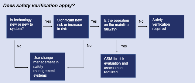 The flowchart sets out the steps that need to be taken to decide if safety verification is required for projects undertaken on the railway. 