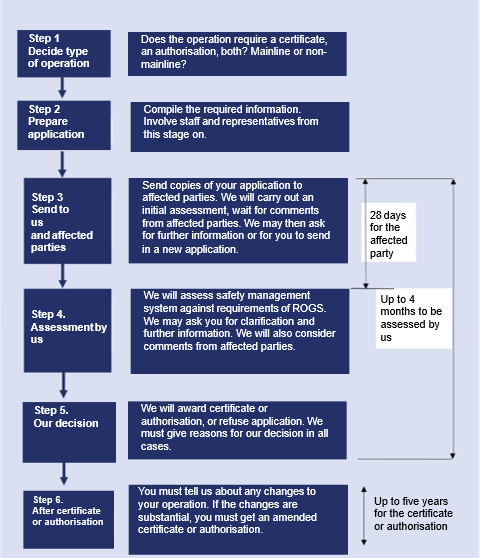 The chart describes the steps that need to be taken to apply for a safety certificate or safety authorisation. It sets out the requirement to consult with interested parties and explains the timeframe for approval. 