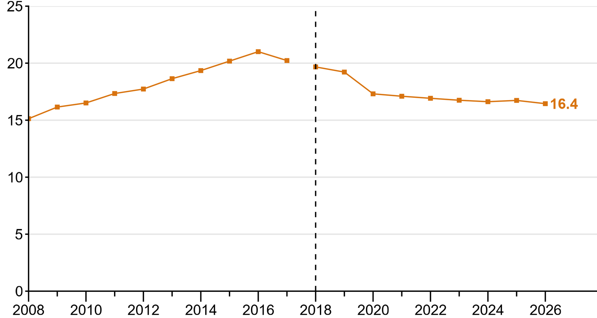 Line chart showing the average age of the rolling stock for public service operators. From 2008 to 2016, the average age of the rolling stock steadily increased, then there was a break in the time series in April 2017. From 2017 the average age has decreased each year until 2026, other than a slight increase in 2025.