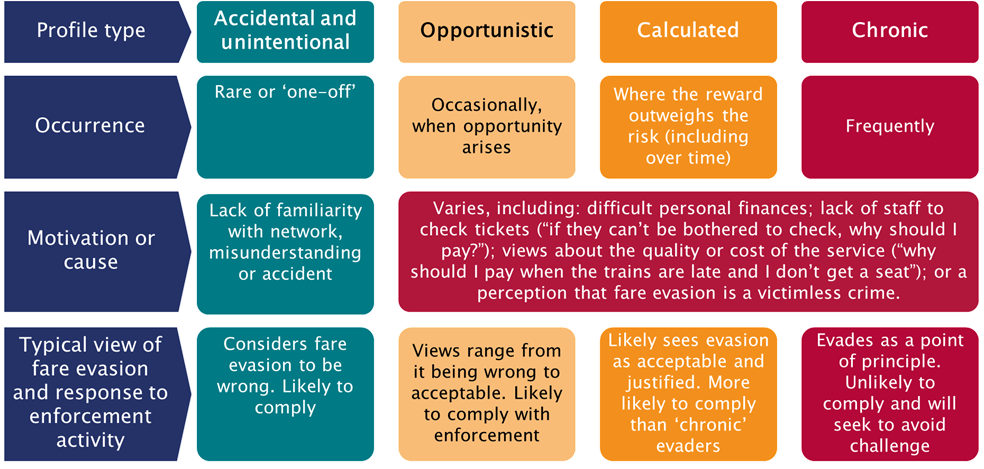 This sets out profiles of four typical categories of fare evader. The first is accidental and unintentional fare evasion. The other three are intentional; these are opportunistic, calculated and chronic fare evasion.