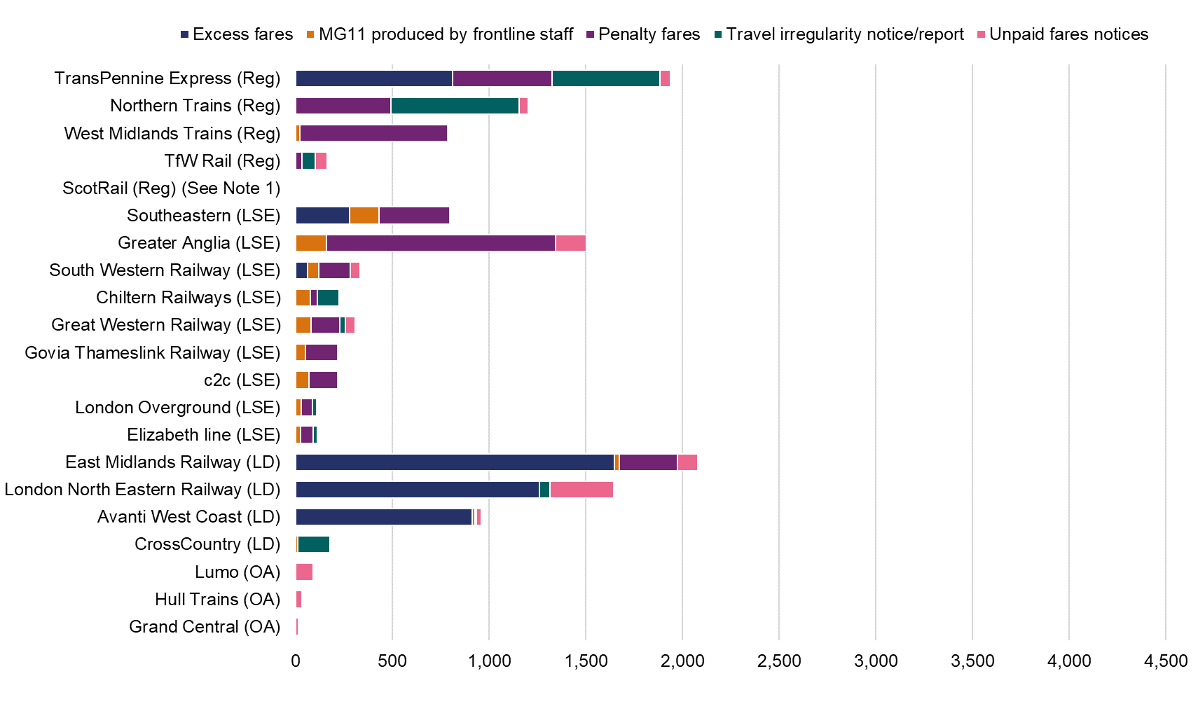Bar graph showing the volumes of enforcement actions taken per million passengers, by TOC, for 2023-24. Key: Regional (Reg), London and South East (LSE), Long Distance (LD) and Open Access (OA) Grand Central (OA): Excess fares 0, MG11 produced by frontline staff 0, Penalty fares 0, Travel irregularity notice/report 0, Unpaid fares notices 14. Hull Trains (OA): Excess fares 0, MG11 produced by frontline staff 0, Penalty fares 0, Travel irregularity notice/report 0, Unpaid fares notices 33. Lumo (OA): Excess fares 0, MG11 produced by frontline staff 0, Penalty fares 0, Travel irregularity notice/report 0, Unpaid fares notices 92. CrossCountry (LD): Excess fares 0, MG11 produced by frontline staff 11, Penalty fares 0, Travel irregularity notice/report 165, Unpaid fares notices 7. Avanti West Coast (LD): Excess fares 913, MG11 produced by frontline staff 14, Penalty fares 0, Travel irregularity notice/report 6, Unpaid fares notices 27. London North Eastern Railway (LD): Excess fares 1259, MG11 produced by frontline staff 0, Penalty fares 0, Travel irregularity notice/report 55, Unpaid fares notices 330. East Midlands Railway (LD): Excess fares 1650, MG11 produced by frontline staff 24, Penalty fares 300, Travel irregularity notice/report 0, Unpaid fares notices 104. Elizabeth line (LSE): Excess fares 0, MG11 produced by frontline staff 27, Penalty fares 64, Travel irregularity notice/report 20, Unpaid fares notices 0. London Overground (LSE): Excess fares 0, MG11 produced by frontline staff 29, Penalty fares 57, Travel irregularity notice/report 24, Unpaid fares notices 0. c2c (LSE): Excess fares 0, MG11 produced by frontline staff 69, Penalty fares 147, Travel irregularity notice/report 0, Unpaid fares notices 0. Govia Thameslink Railway (LSE): Excess fares 0, MG11 produced by frontline staff 52, Penalty fares 165, Travel irregularity notice/report 0, Unpaid fares notices 0. Great Western Railway (LSE): Excess fares 0, MG11 produced by frontline staff 81, Penalty fares 148, Travel irregularity notice/report 29, Unpaid fares notices 51. Chiltern Railways (LSE): Excess fares 0, MG11 produced by frontline staff 76, Penalty fares 37, Travel irregularity notice/report 113, Unpaid fares notices 0. South Western Railway (LSE): Excess fares 62, MG11 produced by frontline staff 58, Penalty fares 164, Travel irregularity notice/report 0, Unpaid fares notices 48. Greater Anglia (LSE): Excess fares 0, MG11 produced by frontline staff 160, Penalty fares 1184, Travel irregularity notice/report 0, Unpaid fares notices 159. Southeastern (LSE): Excess fares 278, MG11 produced by frontline staff 153, Penalty fares 365, Travel irregularity notice/report 0, Unpaid fares notices 5. ScotRail (Reg) (See Note 1): Excess fares 0, MG11 produced by frontline staff 0, Penalty fares 0, Travel irregularity notice/report 3, Unpaid fares notices 2. TfW Rail (Reg): Excess fares 0, MG11 produced by frontline staff 0, Penalty fares 31, Travel irregularity notice/report 69, Unpaid fares notices 64. West Midlands Trains (Reg): Excess fares 0, MG11 produced by frontline staff 20, Penalty fares 767, Travel irregularity notice/report 0, Unpaid fares notices 4. Northern Trains (Reg): Excess fares 0, MG11 produced by frontline staff 0, Penalty fares 492, Travel irregularity notice/report 665, Unpaid fares notices 46. TransPennine Express (Reg): Excess fares 811, MG11 produced by frontline staff 0, Penalty fares 516, Travel irregularity notice/report 556, Unpaid fares notices 56.