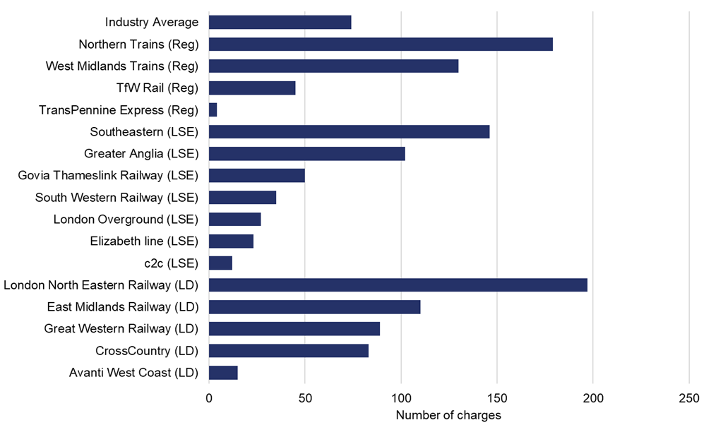 The bar chart shows the total charges per million passengers, 2023-24. The industry average is 74. West Midlands Trains is 130. Transpennine Express is 4. TfW Rail is 45. Northern Trains is 179. Southeastern is 146. South Western Railway is 35. London Overground is 27. Greater Anglia is 102. Govia Thameslink Railway is 50. Elizabeth line is 23. c2c is 12. London North Eastern Railway is 197. Great Western Railway is 89. East Midlands Railways is 110. CrossCountry is 83 and Avanti West Coast is 15.