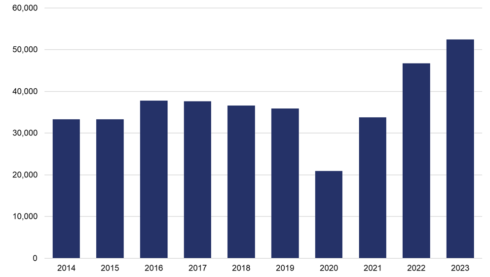 The column chart shows that in 2014 the charges for ticketing offences under railway byelaws 2005 was 33,262. In 2015 was 33,301. In 2016 was 37,766. In 2017 was 37,612. In 2018 was 36,570. In 2019 was 35,869. In 2020 was 20,944. In 2021 was 33,785. In 2022 was 46,735. In 2023 was 52,442.